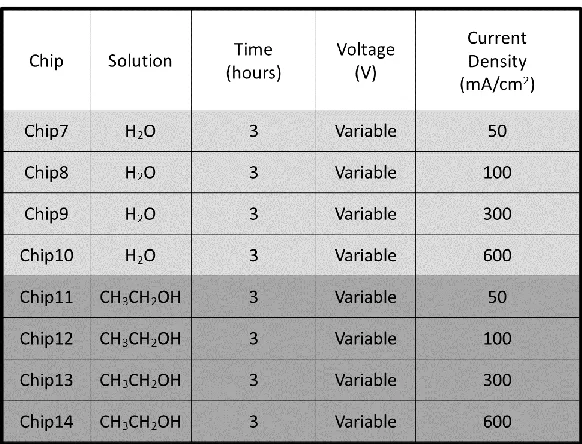 Table 6: Parameter used for current density study depositions for both H2O (Chip7-10) and CH3CH2OH (Chip11-14)
