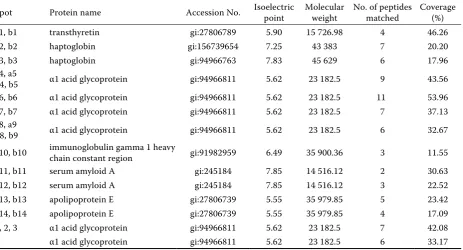 Table 1. Changes of plasma proteins in the transition cows identfied by ion trap mass spectrometry