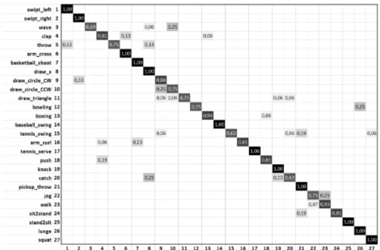 Fig. 12. The confusion matrix of our proposed method for the UTD-MHAD dataset.