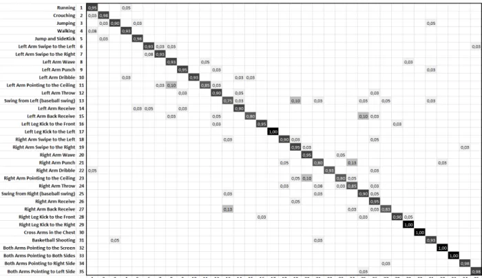 Fig. 15. The confusion matrix of our proposed method for the MAD dataset.