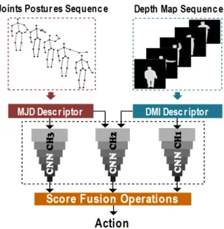 Fig. 1. The framework of our proposed action recognition method: Depth map sequences are transformed into a Depth Motion Image (DMI) descriptor, and postures sequence are transformed into a Moving Joints Descriptor (MJD)
