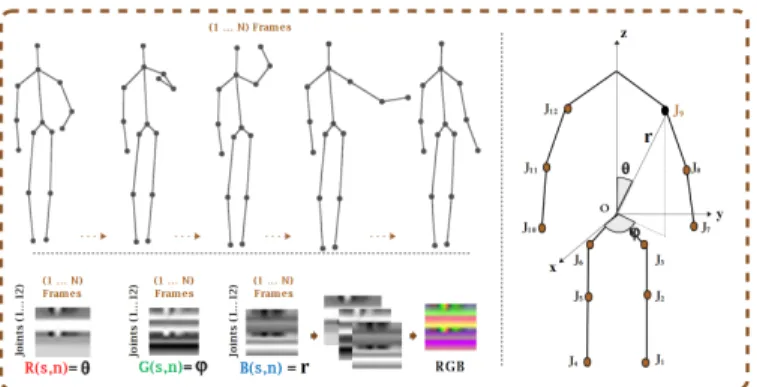 Table VII shows a small training time required to learn the model.