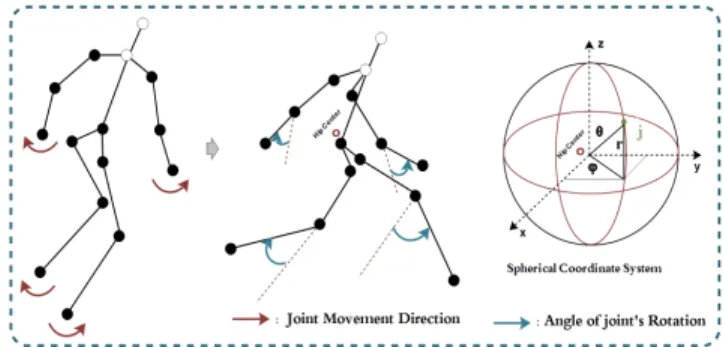 Fig. 3 shows a draw circle action sequence with its DMI and Fig. 5(top) shows seven DMI actions samples created from the MSRAction3D dataset.