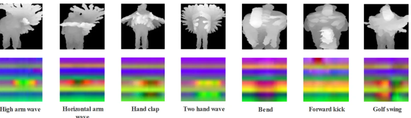 Fig. 5. Preprocessing results of seven actions samples from the MSRAction3D dataset. Top: DMI descriptors