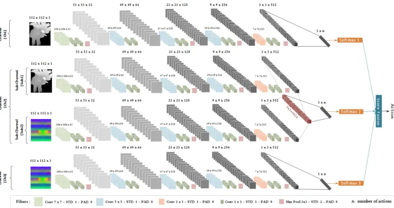 Fig. 6. Our proposed three channels convolutional neural network model for action recognition