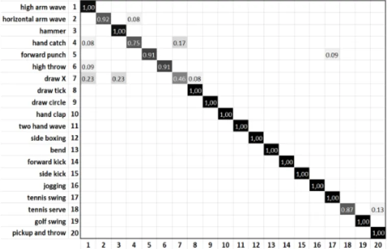 Fig. 9. The confusion matrix of our proposed method for the MSRAction3D dataset.