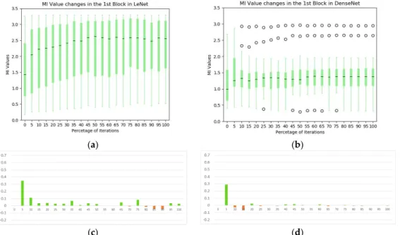 Figure 5. The statistics of MI between individual kernels and output labels during training: (a) the  Figure 5