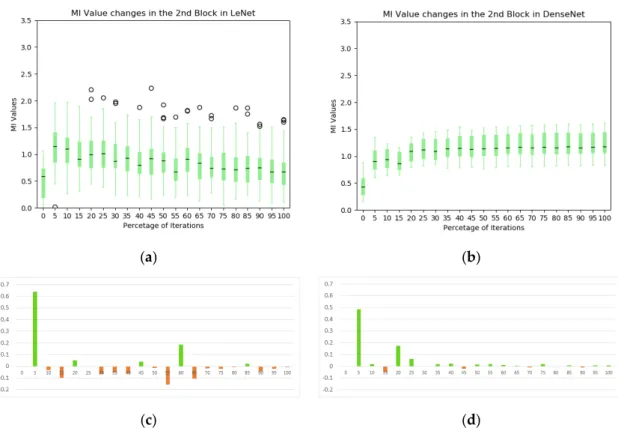 Figure 8. The statistics of MI between individual kernels and output labels during training: (a) the Figure 8