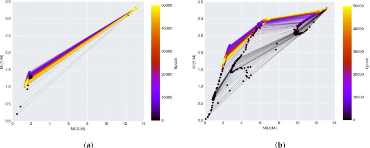 Figure A2.  (a) The information plan visualization of LeNet on Fashion Dataset; and (b) the Figure A2.(a) The information plan visualization of LeNet on Fashion Dataset; and (b) the information plane visualization of DenseNet on Fashion Dataset