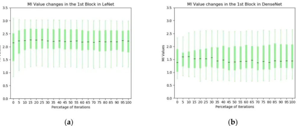 Figure A3. The statistics of MI between individual kernels and output labels: (a) the evolution of MI  Figure A3