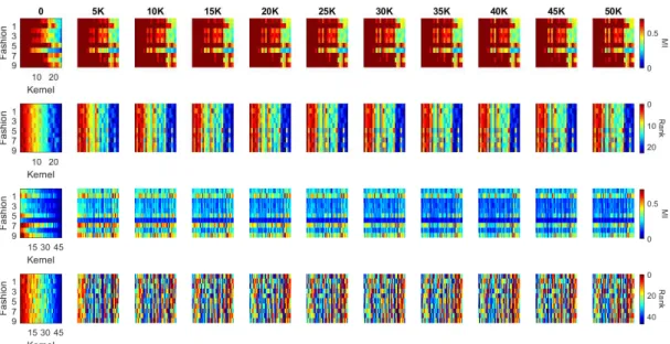 Figure A7. MI and MI order evolution of the kernels in the two convolutional blocks of LeNet