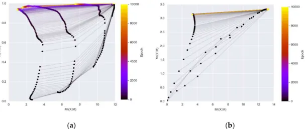 Figure 3. The information plane provides insight of the network dynamics: (a) information plane Figure 3