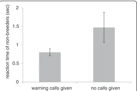 Figure 1 Effect of warning calls of Siberian jay breeders on thereaction time of non-breeders during simulated goshawk attacks.Non-breeders which received a warning call (N = 23 experiments)escaped faster to nearby cover than non-breeders which were notwar