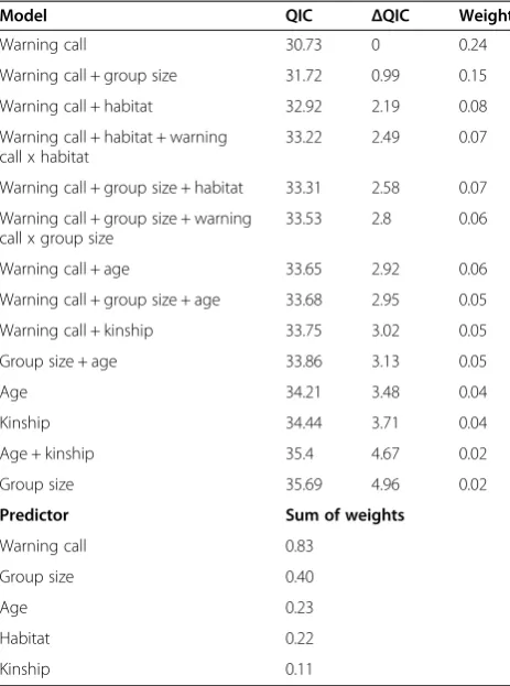 Figure 2 Influence of warning calls given by Siberian jay breedersduring simulated goshawk attacks in autumn on subsequentwinter survival of non-breeders (N = 28 individuals)