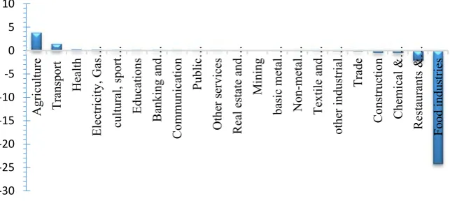 Figure 3. Effect of input substitution on total output of S & B (Billion Rials) Source: Author’s Calculations 