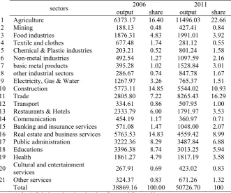 Table 1. Structure of output in Sistan and Baluchestan (Billion Rials) 2006 2011 