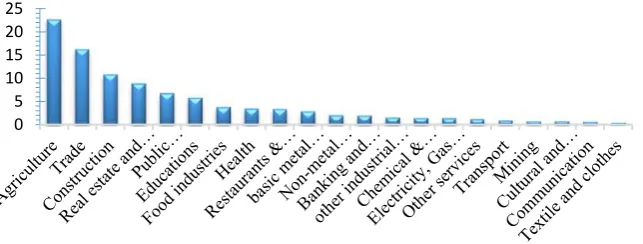 Figure 2. Share of sectors in total output in 2011 Source: Author’s Calculations 