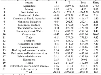 Table 2. Effects of technological changes on total output in S & B (Billion Rials) sectors S T Total Share 