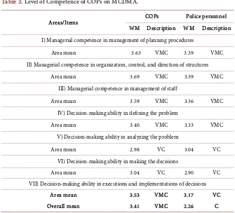 Table 2. Descriptors of MCDMA of COPs. 