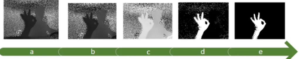 Figure 6: The preprocessing procedure. (a) Original image (b) Cropping image (c) Making negative of gray values (d) Thresholding (e) Eroding.