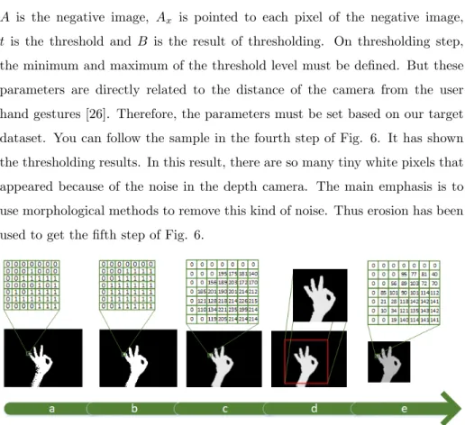 Figure 7: Step 2 of the preprocessing procedure. (a) Eroded image (b) Dilating image (c) Multiply the result to original image (d) Cropping the max area (e) Result of subtracting min value from the gesture pixels.