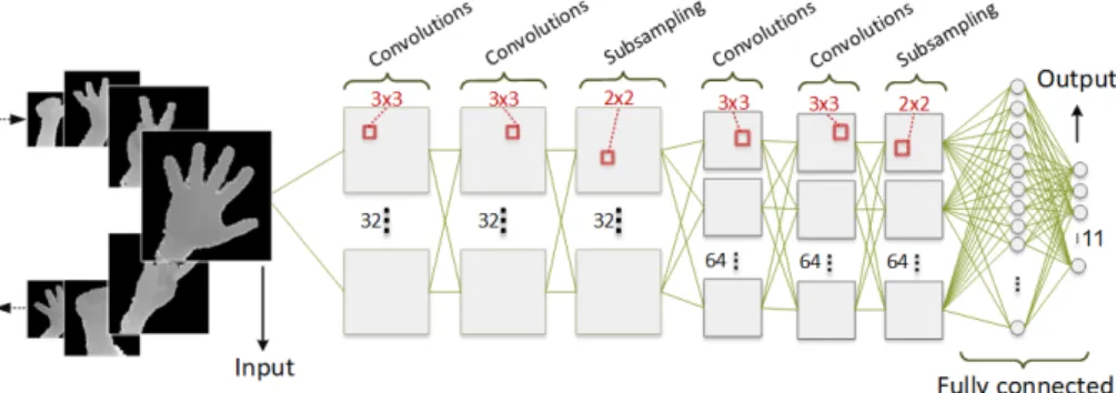 Figure 8: Convolutional network architecture. It should train for every gesture separately.