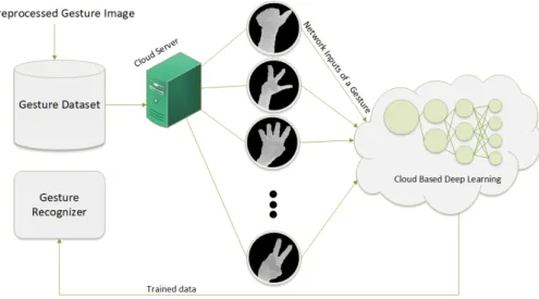 Figure 9: Procedure of using cloud in order to increasing the speed of training level.
