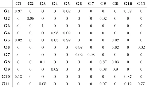 Table 1: Cross subject testing results. The gestures should be divided into two parts, one for training and one for testing