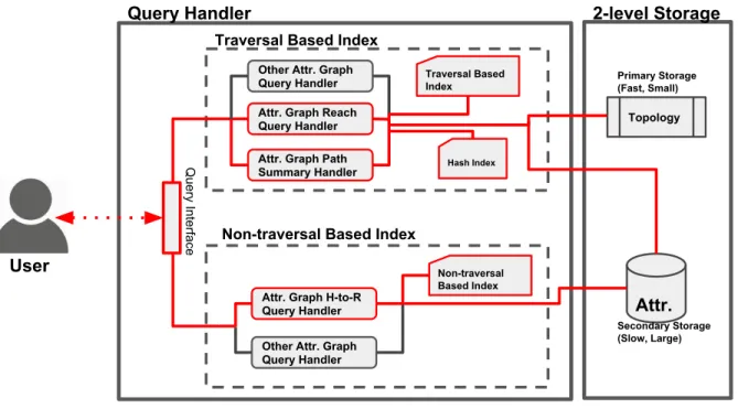 Figure 2.3: Potential Query Processing System Framework
