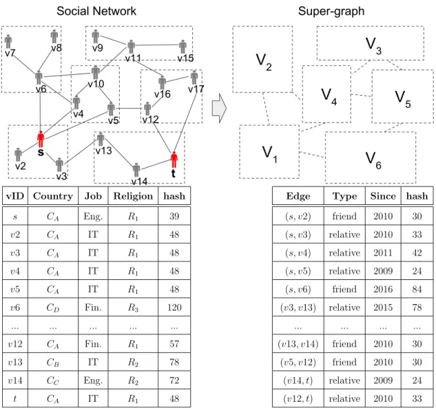 Figure 4.1: Attributed Graph and Super-graph