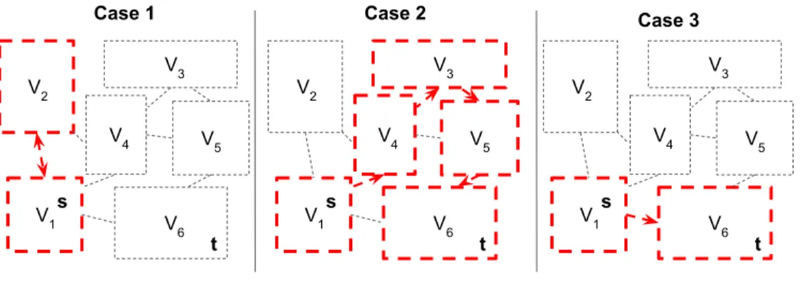 Figure 4.3: Choice of Path from s to t