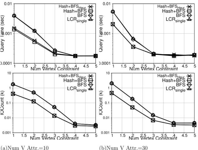 Figure 4.8: [dblp]-Vary # of V Const. with Double Dom.