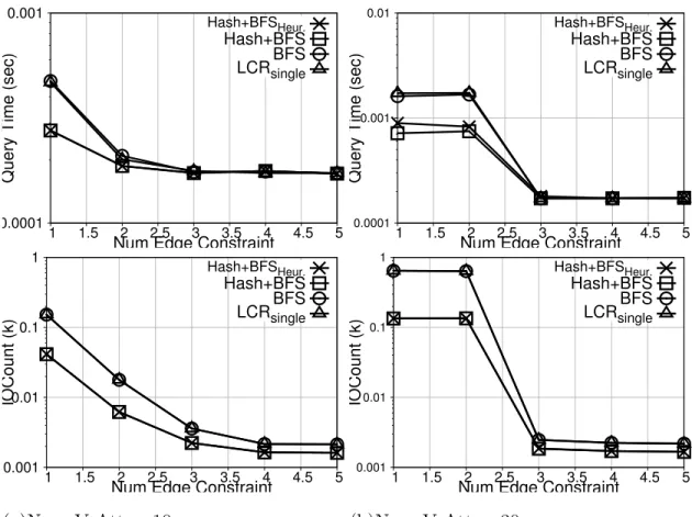 Figure 4.10: [dblp]-Vary # of E Const. with Double Dom.