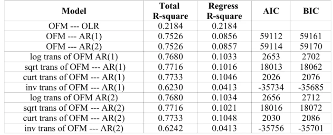 Table 1.3.2 --- Overall Estimative Ability Comparison of Various Models
