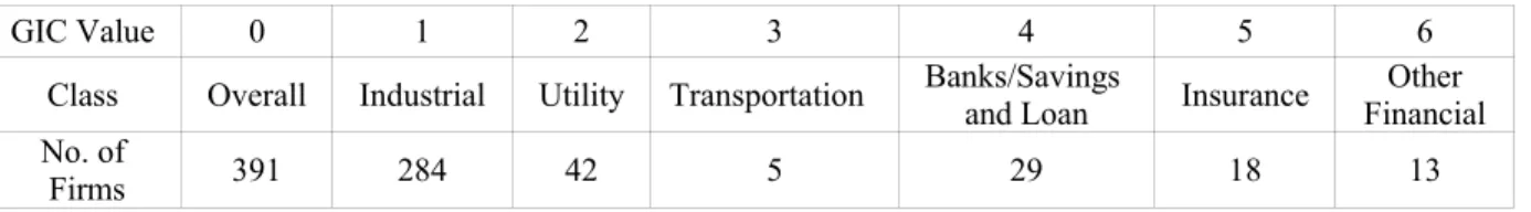 Table 1.3.3 --- General Industrial Classification (GIC) Distribution