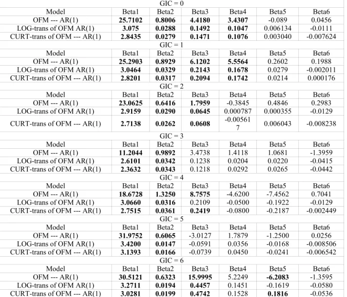 Table 1.3.4 --- Estimated Parameters from Base Data