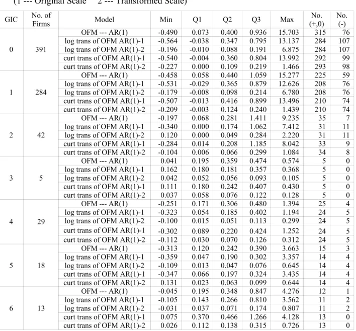 Table 1.3.5 --- Quantiles of R and Number of Nonnegative/Negative R’s (1 --- Original Scale     2 --- Transformed Scale)