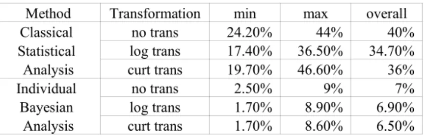 Table 2.5.2 --- Min, Max and Overall Values of  R