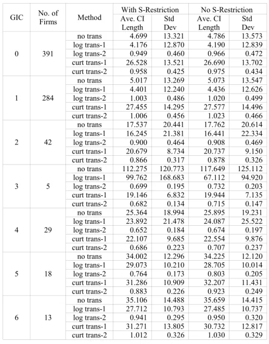 Table 2.5.3 --- Average Length of Credible Interval