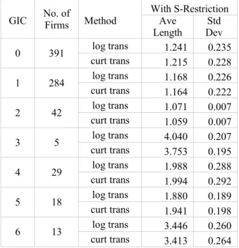 Table 3.5.3 --- Average Length of Credible Interval
