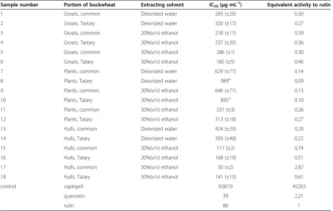 Table 1 The IC50 of varied extracts for ACE inhibition