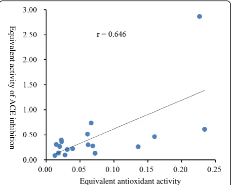 Figure 3 Correlation plots of equivalent antioxidant activityand ACE inhibitory activity of 18 samples