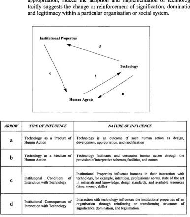 Figure 3.6.1 -  Structuration Model of Technology (From Orlikowski (1992))