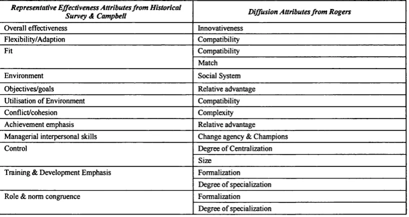 Figure 4.5.1 -  Determinates in the rate of adoption