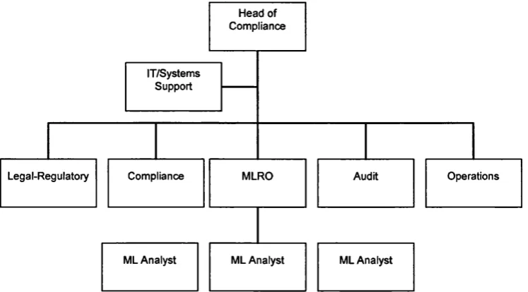 Figure 5.2.1 -  Typical survey cohort compliance organisation reporting structure.