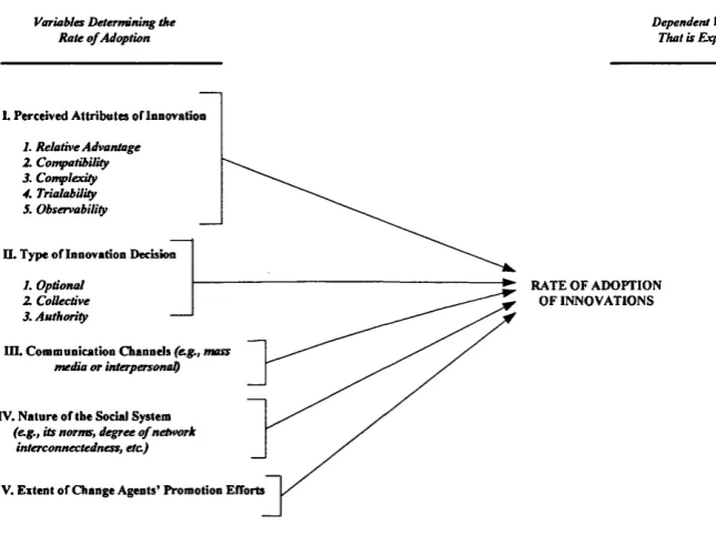 Figure 3.3.5 -  Variables Determining the Rate of Adoption of Innovations (From Rogers (2003)