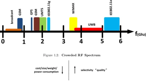 Figure 1.2: Crowded RF Spectrum