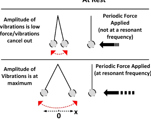 Figure 2.2: Principles of Resonance, Q and oscillators