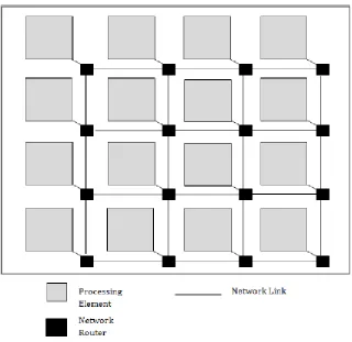 Fig.1 depicts a basic Network-on-Chip architecture for a 16 core system. 