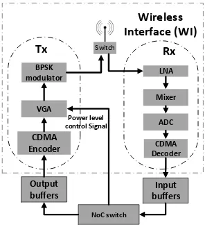 Fig. 5: Block diagram of mm-wave CDMA based wireless transceiver 